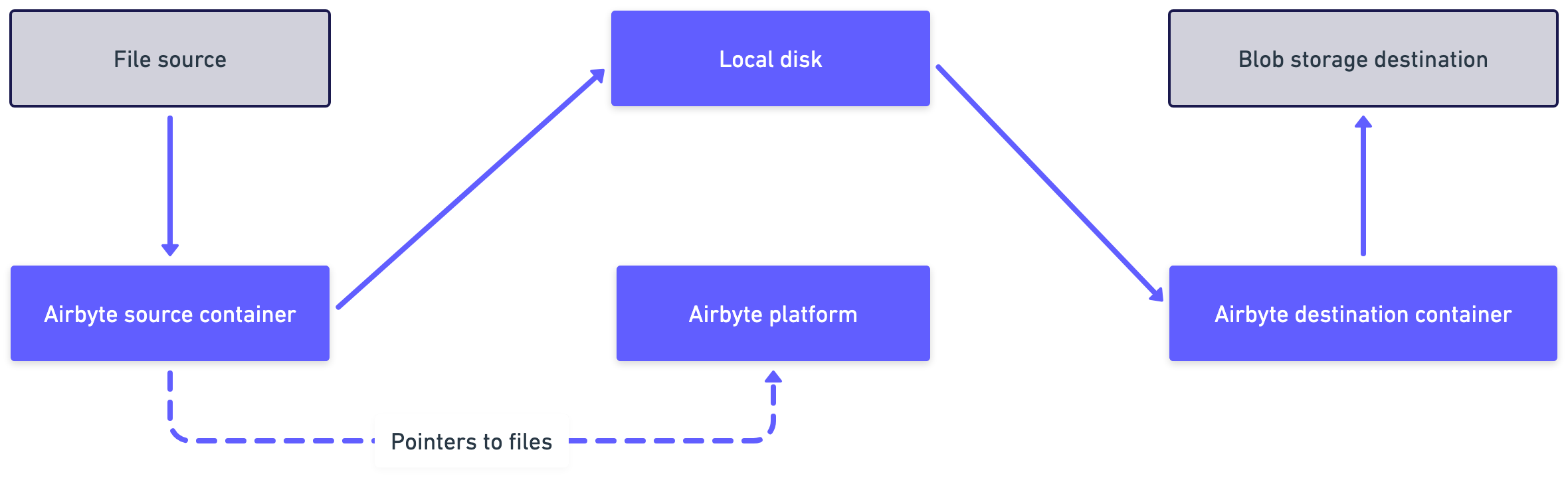 Moving raw files from a source to a destination without regard for their contents or structure